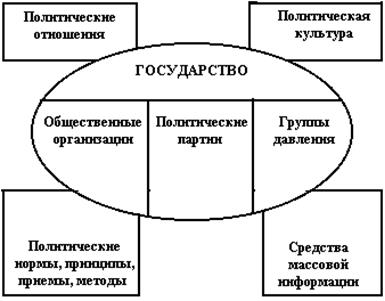 структура политической системы