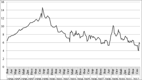 уровень безработицы в россии (январь 1994 - март 2013)