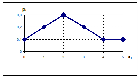 полигон распределения для данных примера 1.1