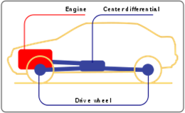 схема полного привода колес автомобиля