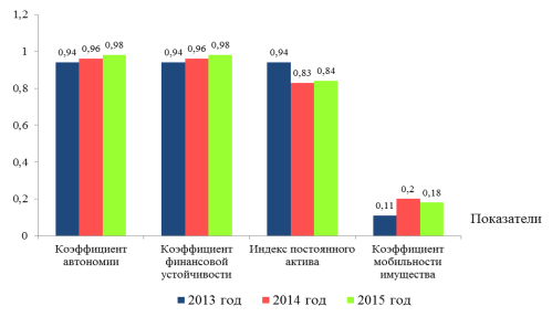 динамика коэффициентов использования основных средств предприятия за 2013-2015 гг