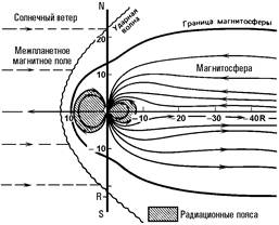 магнитосфера земли