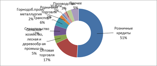 структура кредитного портфеля по секторам экономики за 2014год (%)