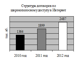 показатель количества договоров по широкополосному доступу в интернет за 2010-2012 гг