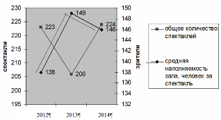 сравнительная динамика общего количества сыгранных спектаклей и средней наполняемости зала в 2012-2014 гг