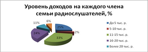 доходов на каждого члена семьи радиослушателей г. набережные челны (2012 г.)