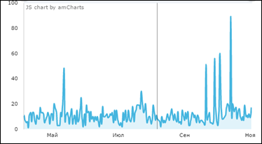 динамика публикаций аккаунта дональда трампа в твиттере в день (в среднем 18 твитов за день). с помощью сервиса popsters.com