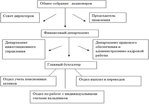 организационная структура управления ао 