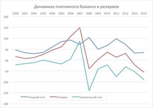 динамика сальдо платежного баланса и резервов за период 2000-2014 (прогноз) гг. (источник -www.cbr.ru)