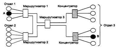 логическая структуризация сети с помощью маршрутизаторов