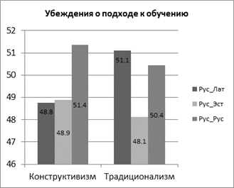 средние значения по шкалам части 3 для подвыборки русскоговорящих учителей