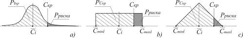графическая интерпретация распределения вероятностей риска производителей р при нормальном (а), равномерном (b) и треугольном (c) зрв оценок числа критичности