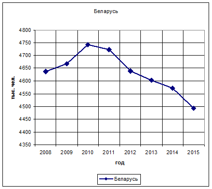 численность экономически активного населения в беларуси