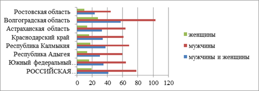 стандартизованные коэффициенты смертности от болезней органов дыхания по юфо за 2012 год