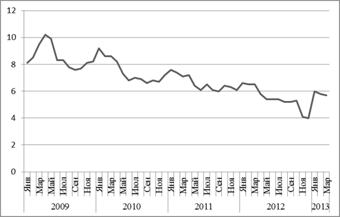 ряд динамики уровня безработицы в рф (январь 2009 - март 2013)
