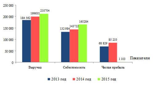динамика пассива баланса предприятия за 2013-2015 гг