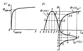 магнитная характеристика трансформатора (а) и построение кривой намагничивающего тока (б)