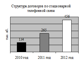показатель количества договоров по стационарной телефонной связи за 2010-2012 гг