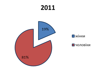 структура працівників за статтю в 2011 та 2012 роках