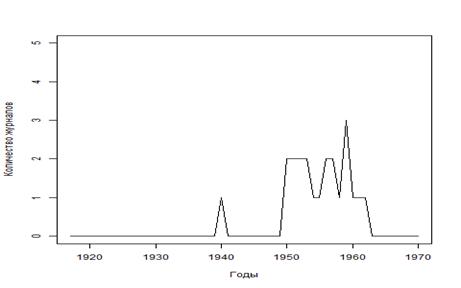 географическое распределение периодических и продолжающихся изданий в области гуманитарных наук по г. львов с 1917 по 1970 гг