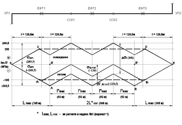 участок трубопровода, ограниченного с обеих сторон г, z или п-образными компенсаторами и эпюры напряжений
