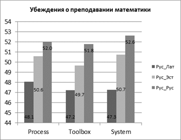 средние значения по шкалам части 4 для подвыборки русскоговорящих учителей