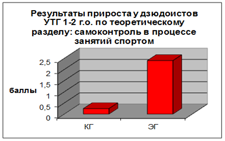 диаграмма результатов прироста кг и эг по теме