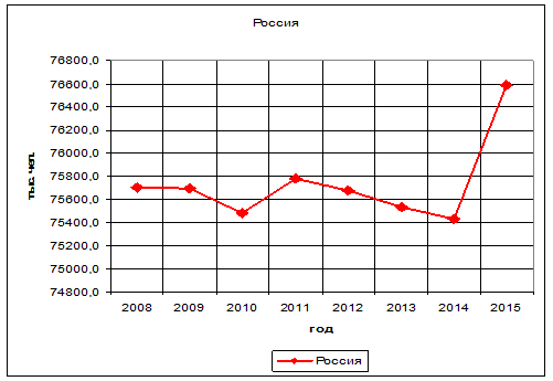 численность экономически активного населения в россии