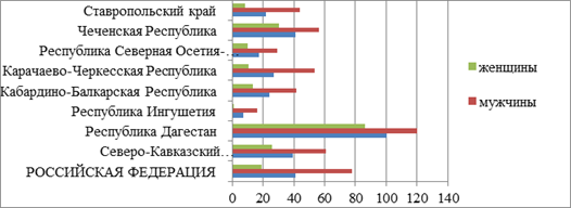 стандартизованные коэффициенты смертности от болезней органов дыхания по скфо за 2012 год