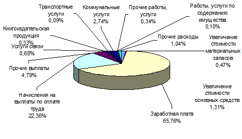 структура финансирования мбу к дм г. нефтекамск рб по данным за 2013 год, %