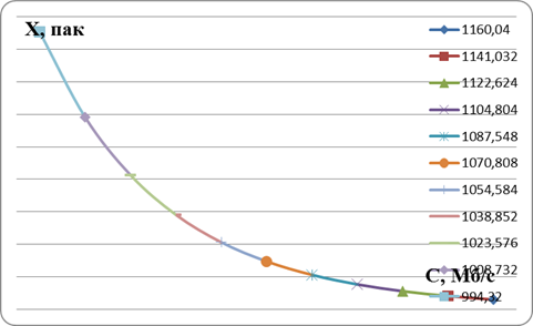 график зависимости размера буфера от пропускной способности канала