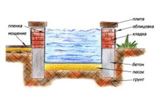 схема приподнятого бетонного водоема