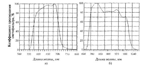 спектральные характеристики 1-го (а) и 2-го (б) каналов сканера avhrr