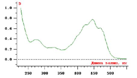 уф-спектр гексанового вилучення з плодів шипшини в області 220-550 нм