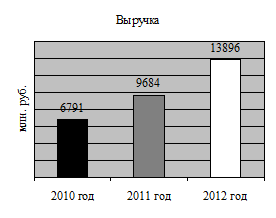 показатель выручки за 2010-2012 гг
