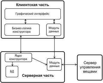 функциональная диаграмма конструктора виджетов