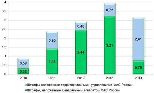 динамика сумм штрафов, наложенных по ст. 14.32 коап (в млрд. р.)