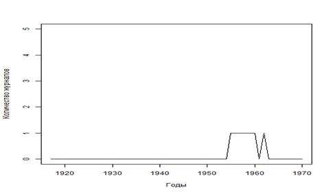 географическое распределение периодических и продолжающихся изданий в области гуманитарных наук по г. талин с 1917 по 1970 гг
