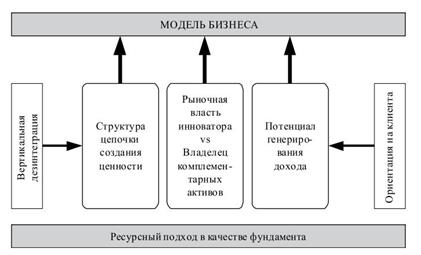 параметры модели бизнеса (ларс швайцер)