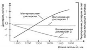 зависимость дисперсии от длины волны (хроматическая дисперсия определяется как сумма материальной и волноводной дисперсий.)
