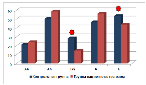 распределение частот аллелей и генотипов rs3828942 (lep) у больных гестозом и в контрольной группе в популяции руских