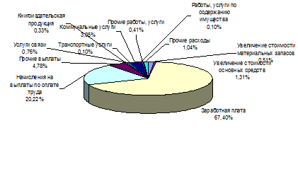 структура финансирования мбу к дм г. нефтекамск рб по данным за 2014 год, %