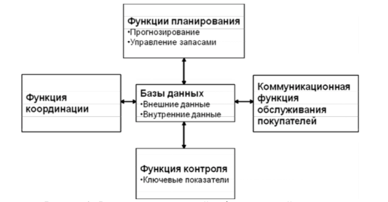 функции информационной системы в логистике [ 20, c. 73]