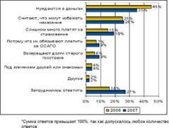 причины, побуждающие к совершению страхового мошенничества в россии, % от числа респондентов