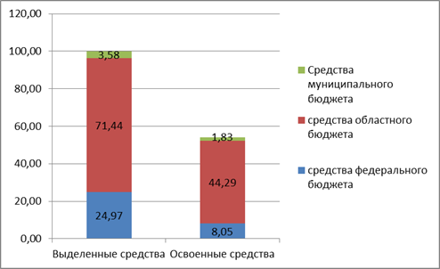 структура выделенных и освоенных средств в 2015 году, %