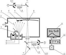структура вакуумной установки электронно-лучевого напыления с оптической системой cok iris