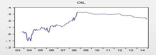 изменение коэффициента при показателе цена барреля нефти в рублях с 2003 по 2014 годы