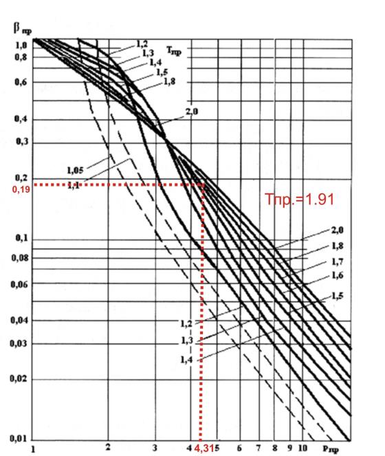 зависимость приведенного коэффициента объемной упругости газа в от приведенных давлений p и температуры т