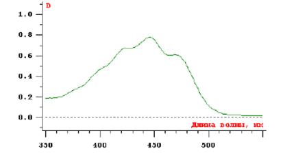 уф-спектр гексанового вилучення з шипшини в області 350-500 нм
