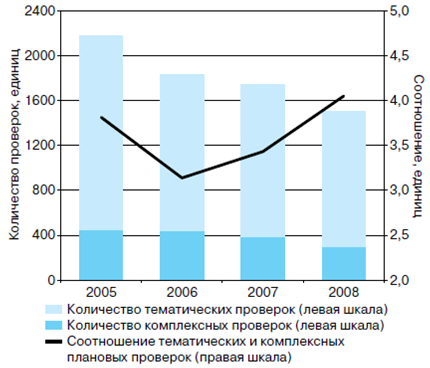 динамика проверок кредитных организаций за 2005-2008гг
